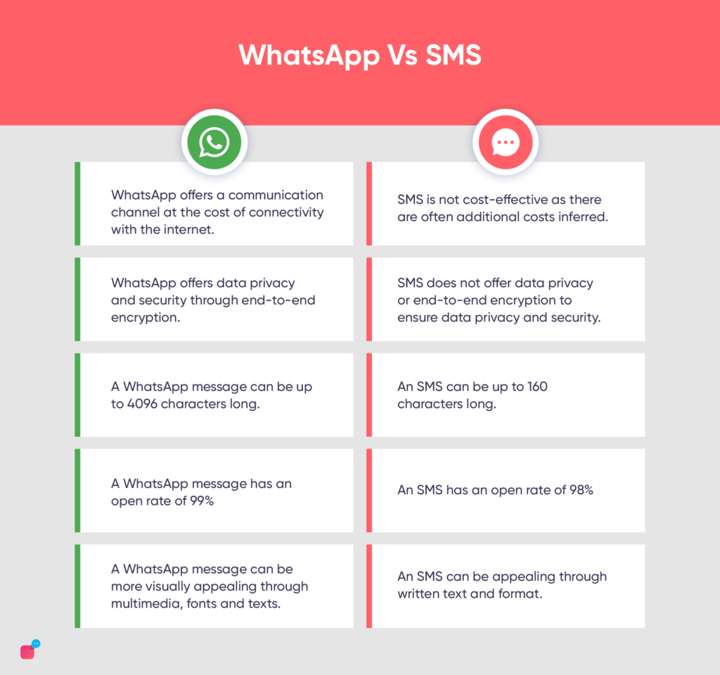 Whatsapp message vs sms

