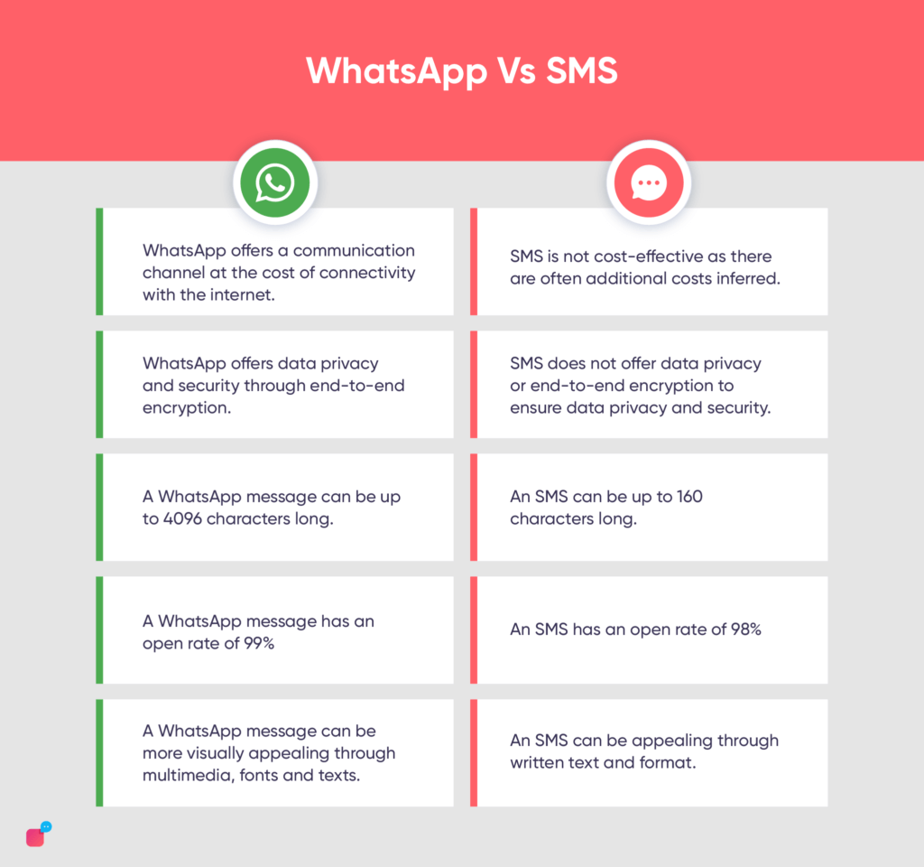 Whatsapp message vs sms

