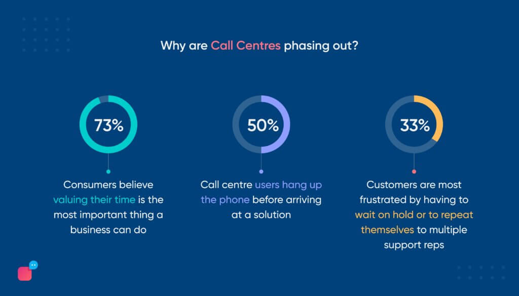 call centre automation on the rise because customer expectations are changing