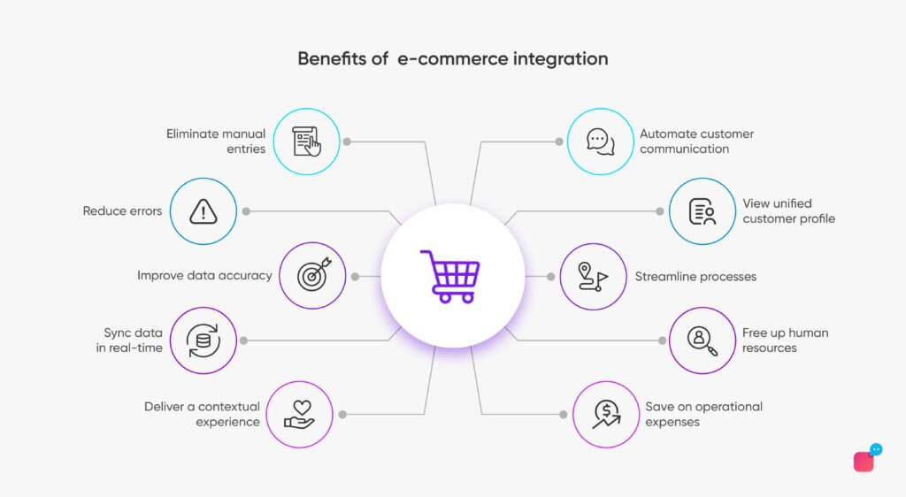 benefits of eCommerce integrations