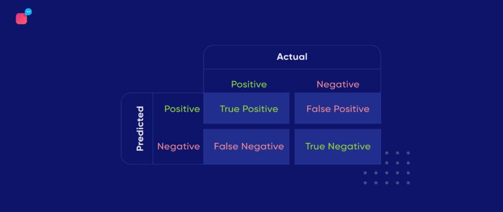 A graph showing how AI performs to give false positive and true positive results