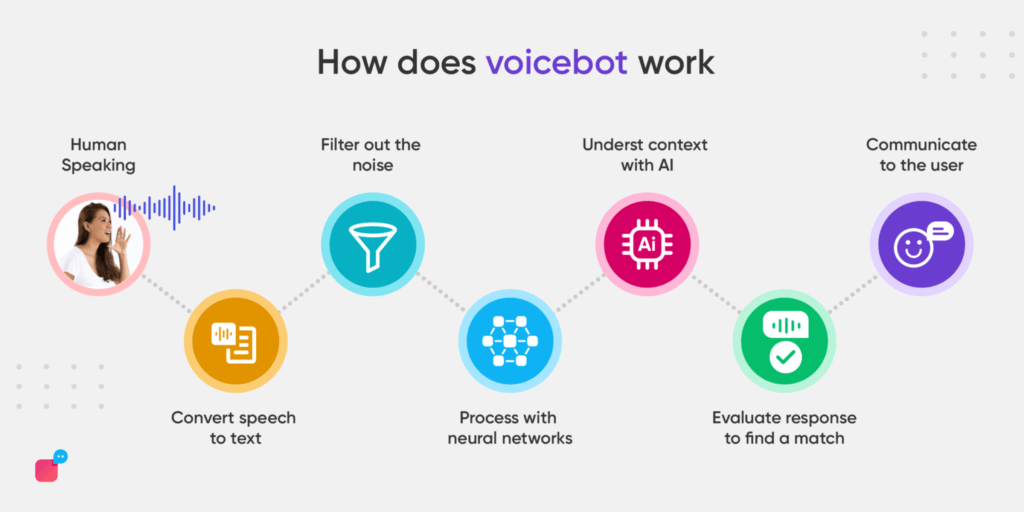 How do voicebots work?