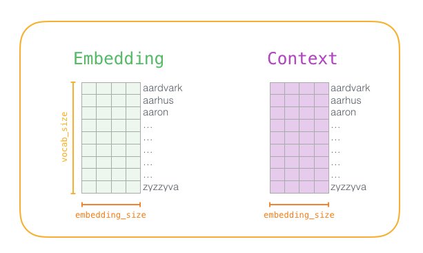 embedding and context matrices